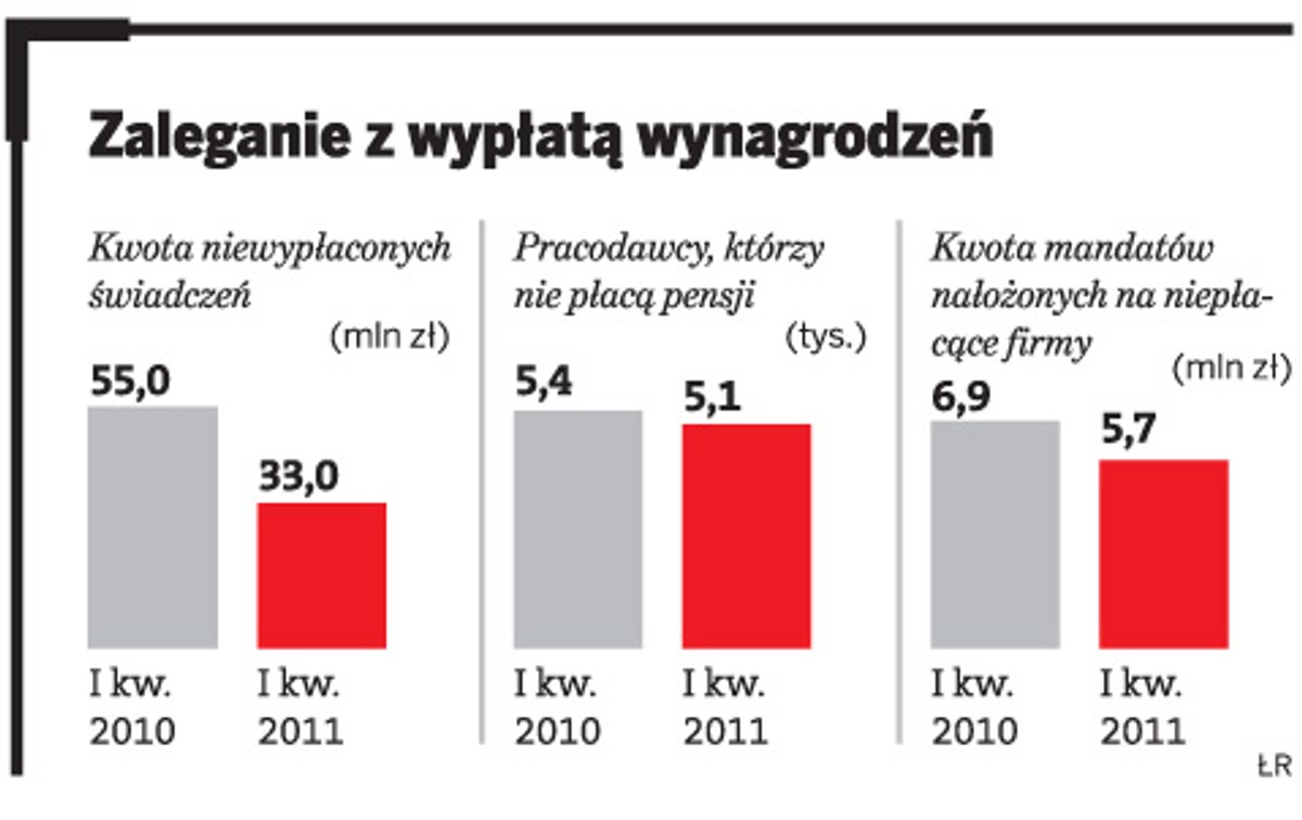 Zaleganie z wypłatą wynagrodzeń