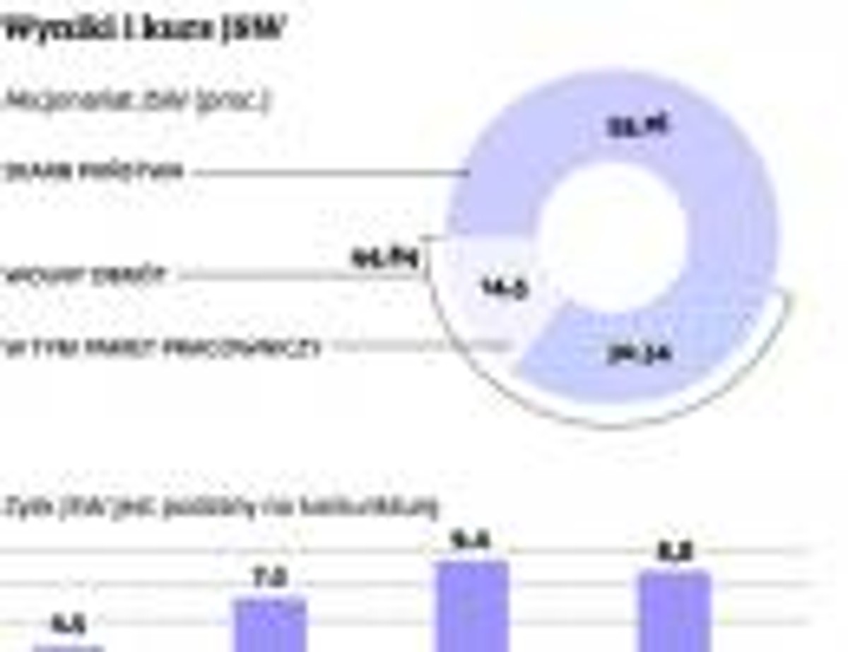 Wyniki i kurs JSW