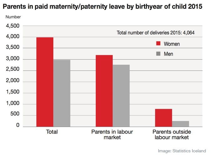 Rodzice na urlopie rodzicielskim, Statistics Iceland