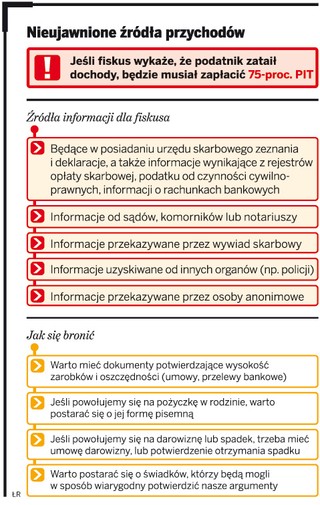 Spadek z nieujawnionymi dochodami grozi karą