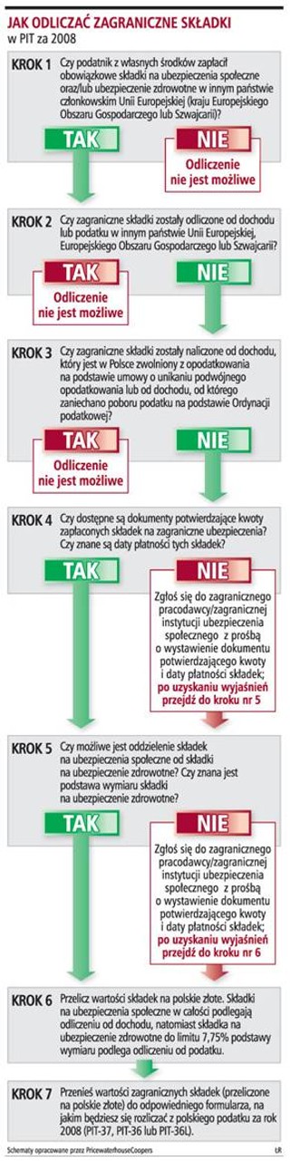 Z odliczenia zagranicznych składek mało kto skorzysta
