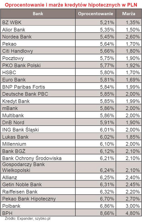 Oprocentowanie i marża kredytów hipotecznych w PLN - maj 2010 r.