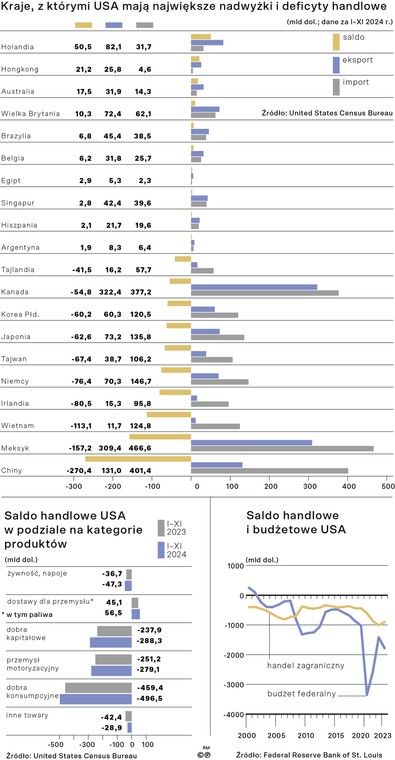 Kraje, z którymi USA mają największe nadwyżki i deficyty handlowe
