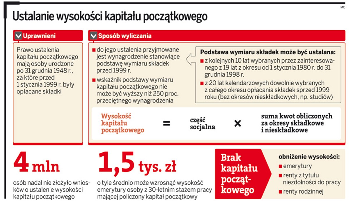 Ustalanie wysokości kapitału początkowego