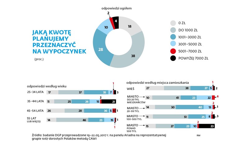 Jaką kwotę planujemy przeznaczyć na wypoczynek