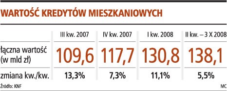 Wartość kredytów mieszkaniowych