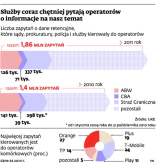 Telekomy do służb specjalnych: chcecie podglądać, to zapłaćcie