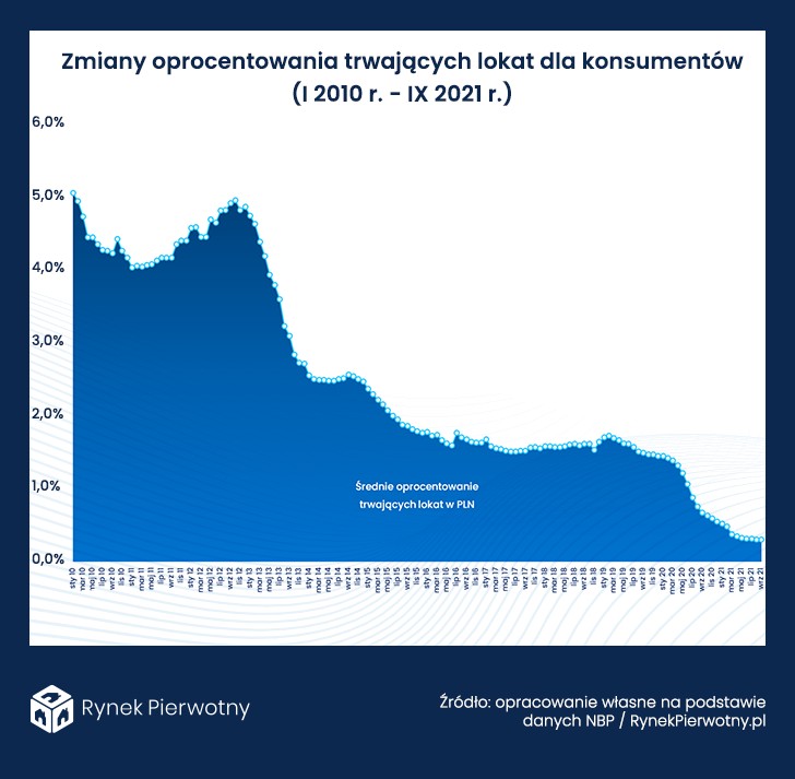 Wykres zmiany oprocentowania lokat