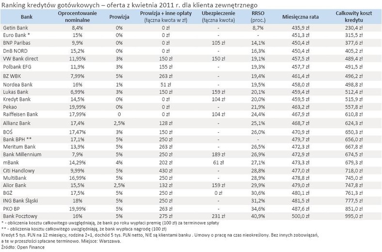 Ranking kredytów gotówkowych – oferta z kwietnia 2011 r. dla klienta zewnętrznego