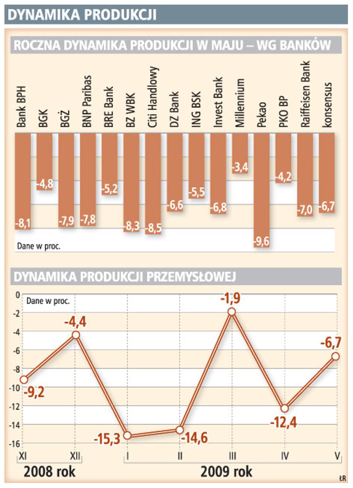 Dynamika produkcji