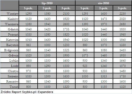 Średnie koszty wynajmu mieszkań, źródło: www.szybko.pl i Expander