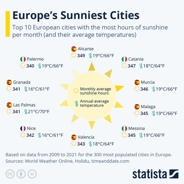 Najbardziej słoneczne miasta Europy