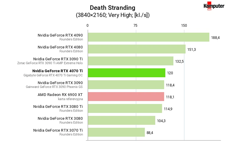 Nvidia GeForce RTX 4070 Ti – Death Stranding