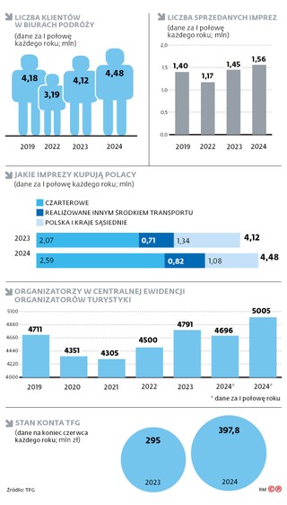 Liczba klientów w biurach podróży