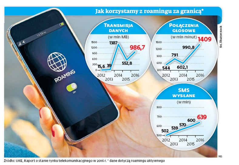 Jak korzystamy z roamingu za granicą