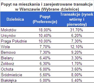 Popyt na mieszkania w Warszawie