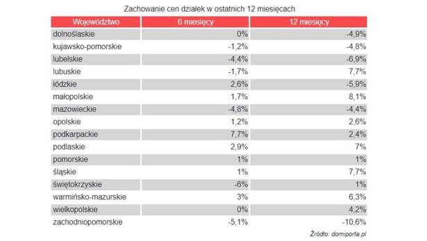 Ceny działek budowlanych w ostatnich 12 m