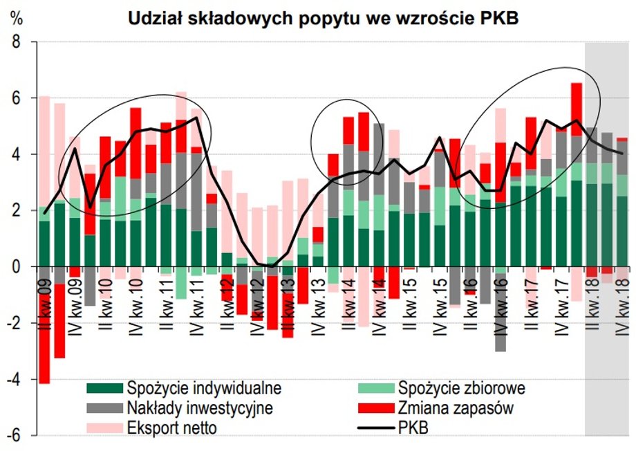 Dekompozycja wzrostu PKB w Polsce