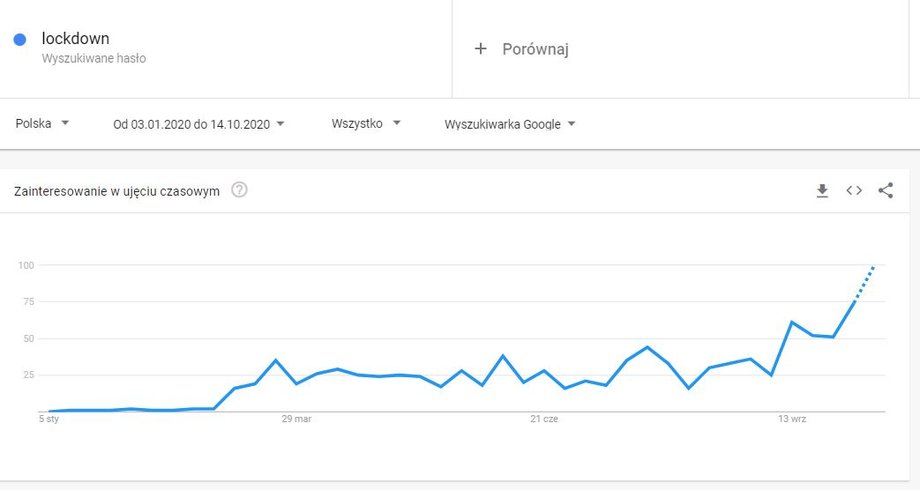 Popularność wyszukiwania frazy "lockdown" w polskim internecie od początku 2020 r. Wartość 100 oznacza najwyższą popularność hasła "lockdown" w badanym okresie. 