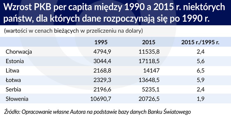 PKB państw z danymi po 1990 r.