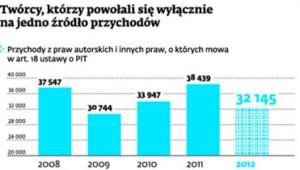 Twórcy, którzy powołali się wyłącznie na jedno źródło przychodów