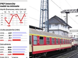 PKP IC traci pasażerów przez autostrady i remonty torów