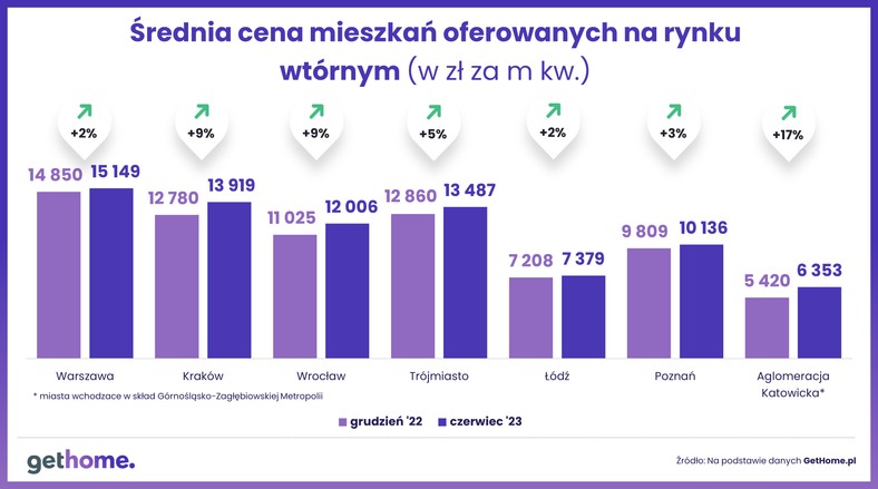 Średnia cena mieszkań oferowanych na rynku wtórnym