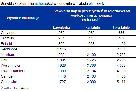 Stawki za najem nieruchomości w Londynie w trakcie olimpiady