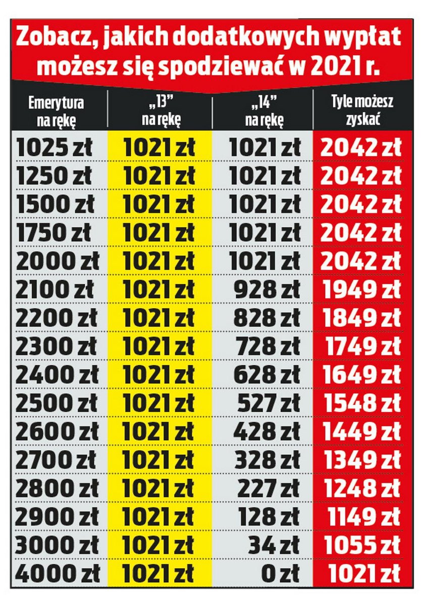 Trzynastki i czternastki będą wyższe