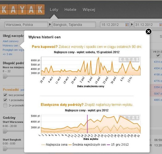 Bangkok był zdecydowanie najpopularniejszym kierunkiem podróży spośród wszystkich tras wyszukiwanych przez polskich użytkowników KAYAK w ciągu ostatniego kwartału. Bilet w obie strony na trasie z Warszawy do Bangkoku kosztował w listopadzie średnio 2706 PLN. Jak się okazuje, podróże grudniowe wcale nie muszą być droższe. Na trasie do Bangkoku średnie ceny okazały się bowiem o 100 PLN niższe niż w listopadzie. Prawdopodobnie jest to efekt promocyjnych cen, które oferują przewoźnicy operujący do Azji w ramach zachęty do świątecznych podróży.