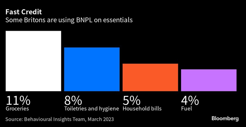 Jak Brytyjczycy korzystają z BNPL