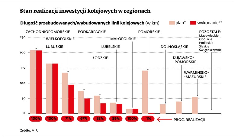 Długość przebudowanych linii kolejowych