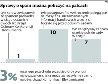 Sprawy o spam można policzyć na palcach