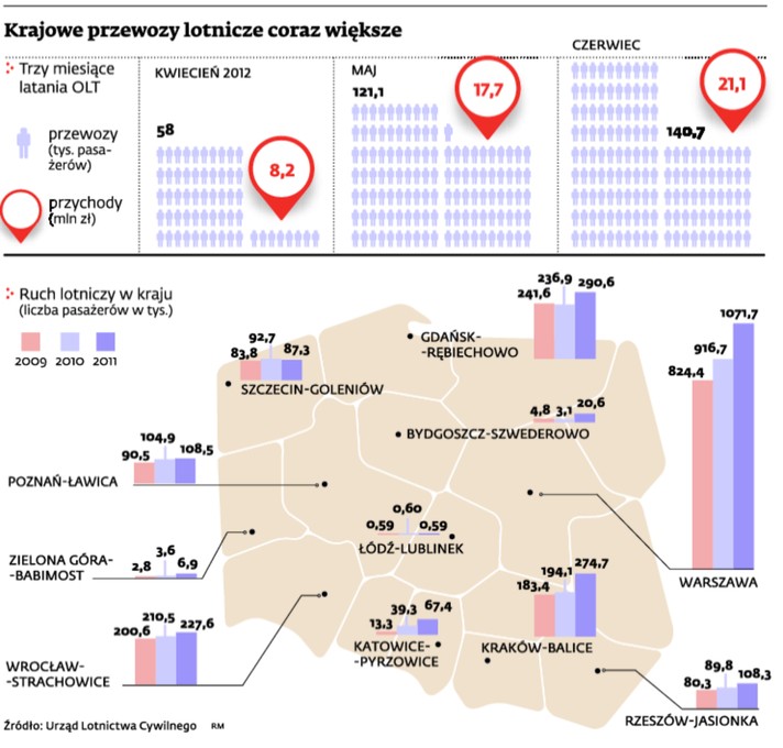 Krajowe przewozy lotnicze coraz większe