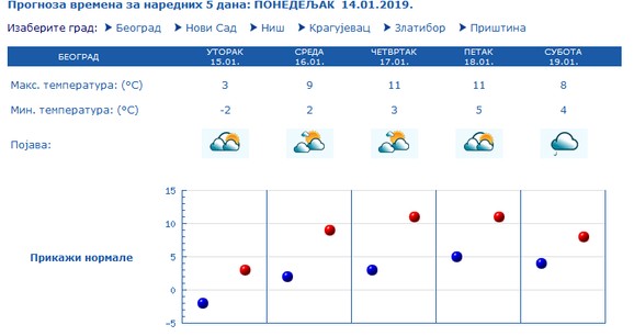 Beograd, narednih pet dana