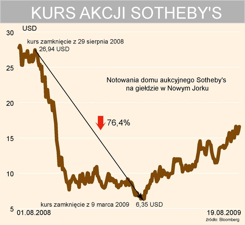 Kurs akcji Sotheby's