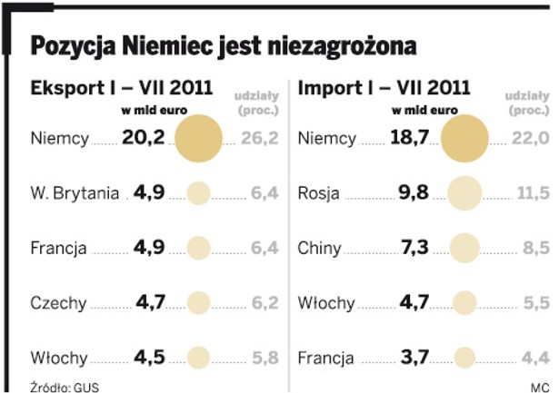 Pozycja Niemiec jest niezagrożona