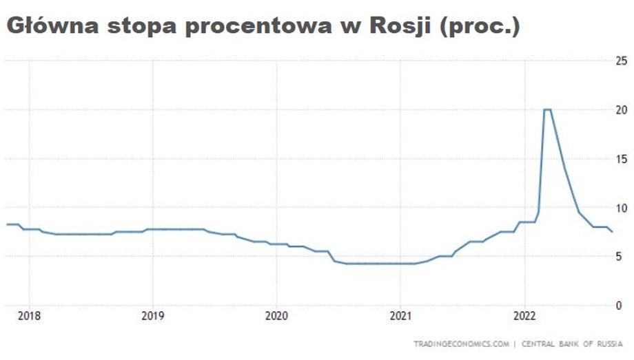 Rosjanie na początku roku musieli podnosić stopy procentowe, aby bronić wartości rubla.