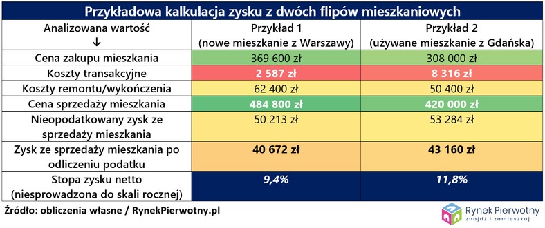 Przykładowa kalkulacja z dwóch flipów mieszkaniowych