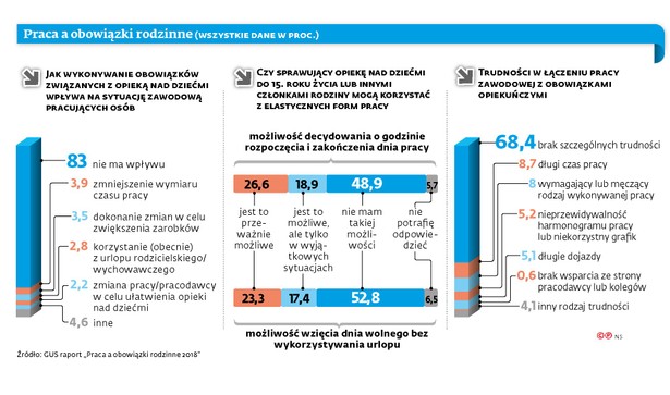Praca a obowiązki rodzinne (wszystkie dane w proc.)
