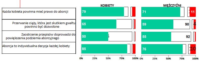 Kobiety są bardziej liberalne w kwestii aborcji niż mężczyźni