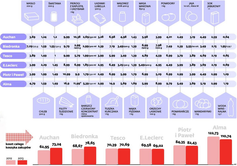 Gdzie jest najtaniej? W których sklepach zrobić zakupy?