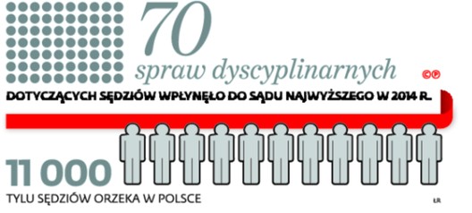 70 spraw dyscyplinarnych