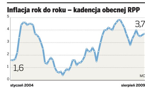 Inflacja rok do roku - kadencja obecnej RPP