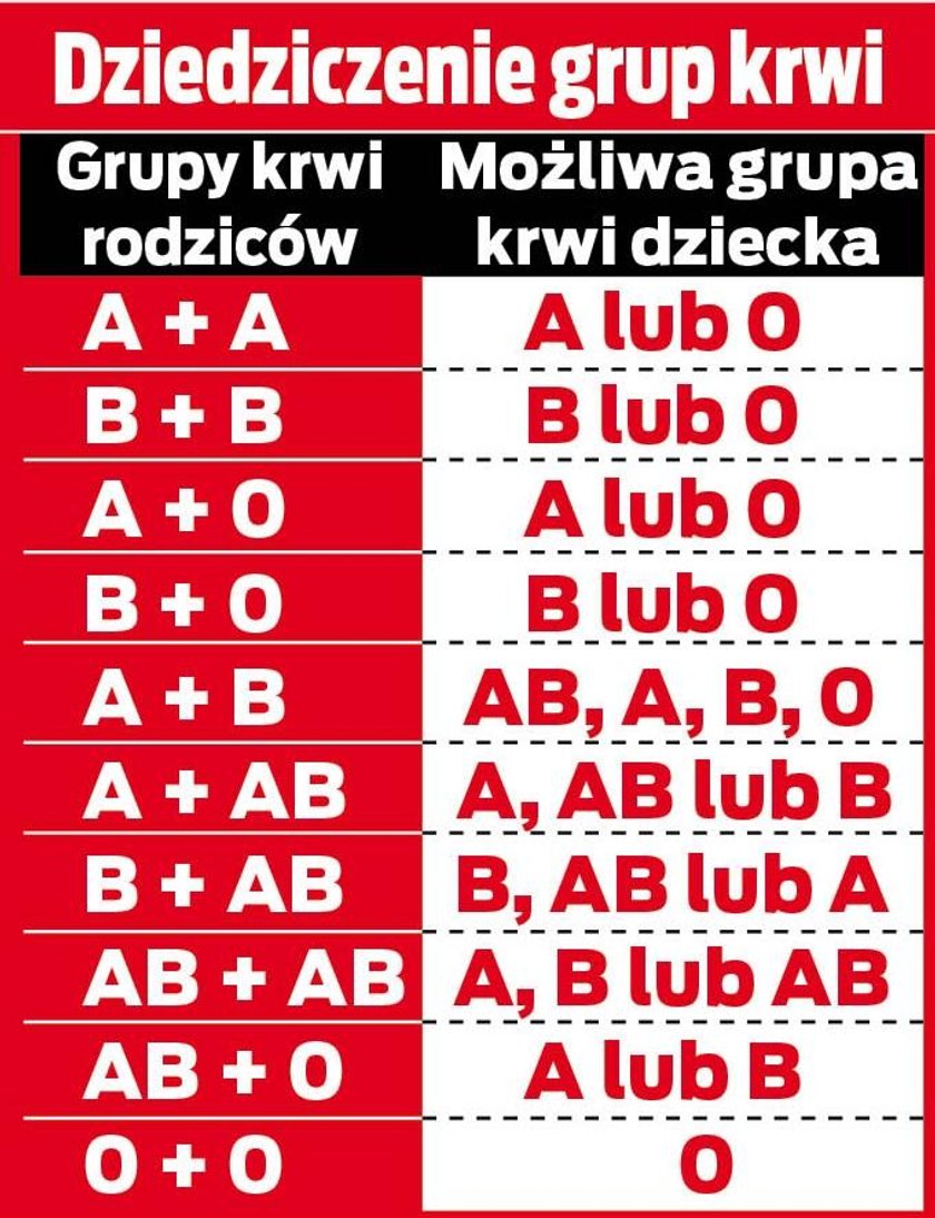 Dziedziczenie grup krwi