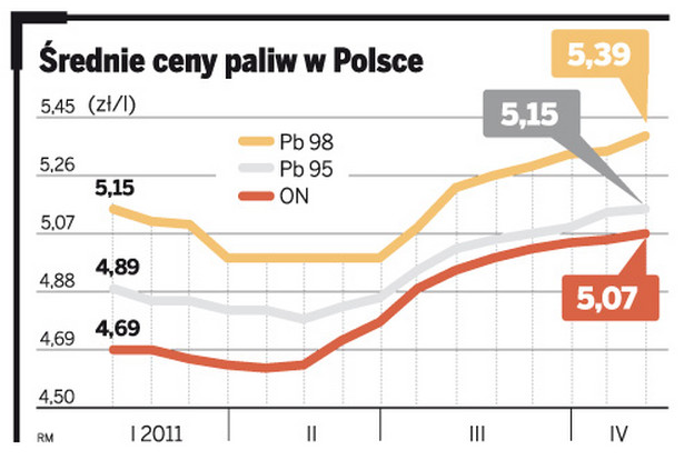 Średnie ceny paliw w Polsce