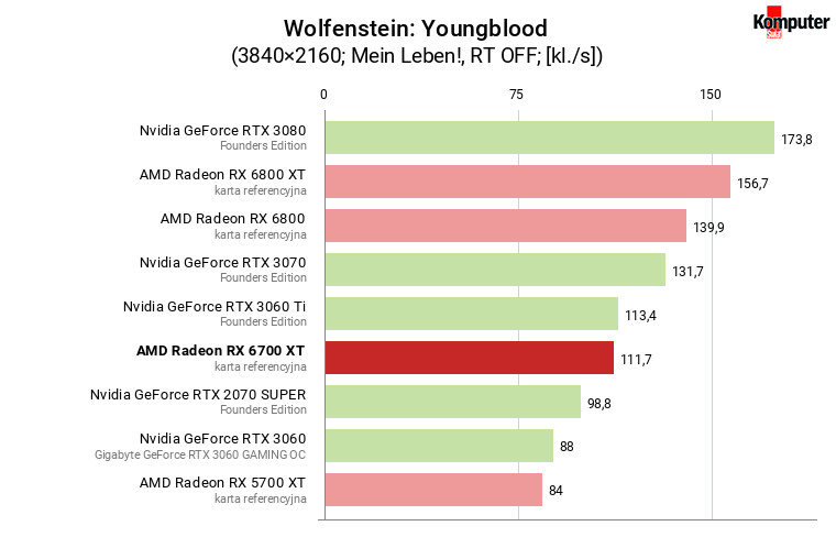 AMD Radeon RX 6700 XT – Wolfenstein Youngblood 4K
