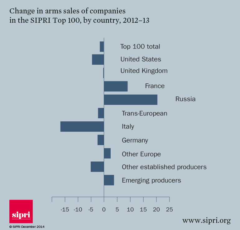 Zmiany w wielkości sprzedaży broni firm z poszczególnych krajów w latach 2002-13, źródło: SIPRI