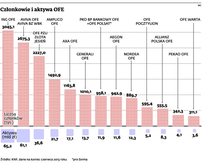 Członkowie i aktywa OFE