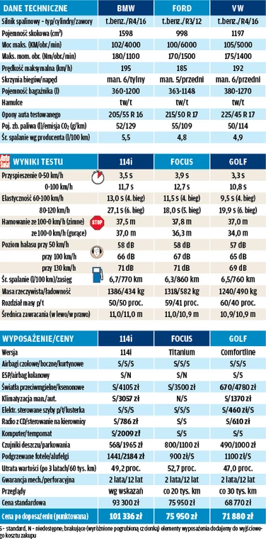 BMW 114i kontra Focus 1.0 i Golf 1.2 TSI: co potrafią 100-konne silniki?
